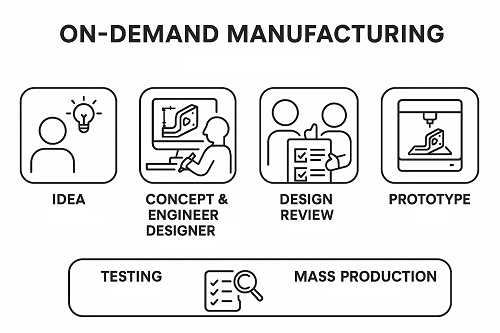 on demand manufacturing process