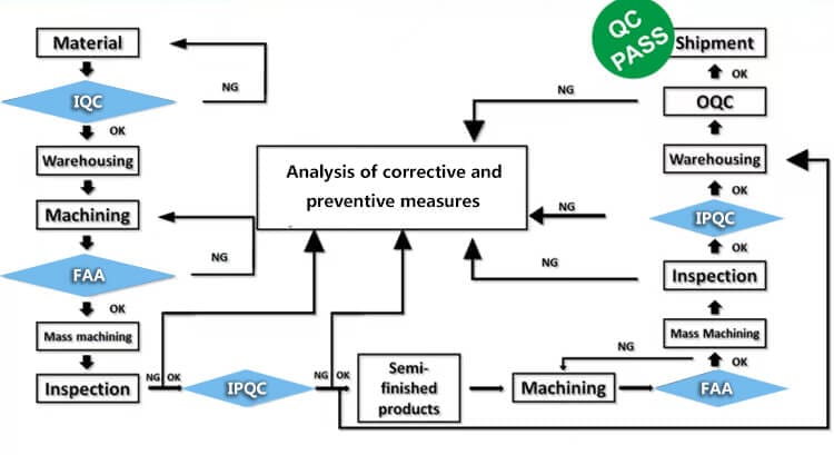 quality assurance process