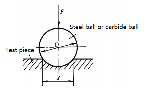 Brinell Hardness